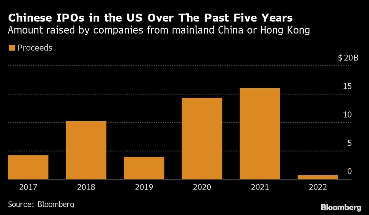 Alibaba, JD.com Awaken China Tech’s Long-Dormant IPO Machine