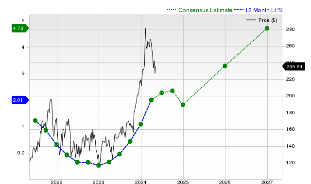 12-month consensus EPS estimate for CYBR _12MonthEPSChartUrl