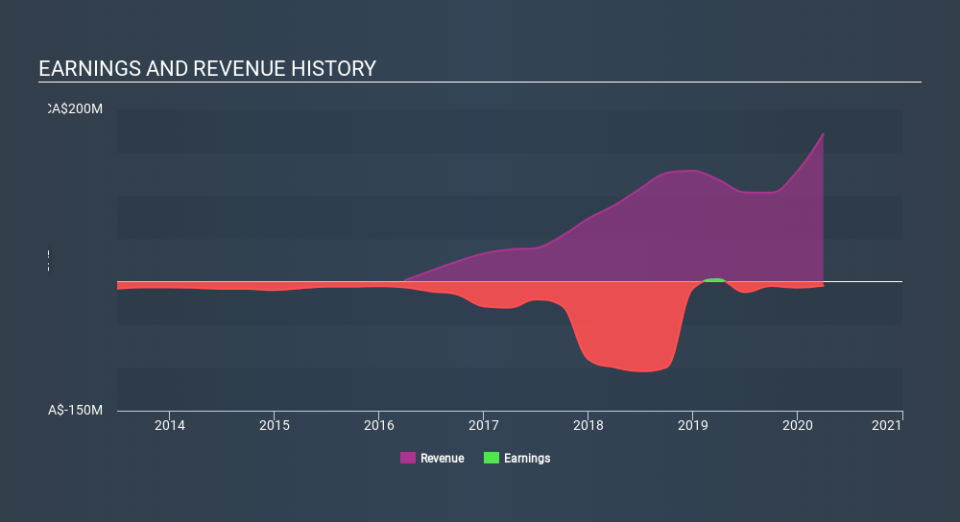 TSX:RNX Income Statement May 18th 2020