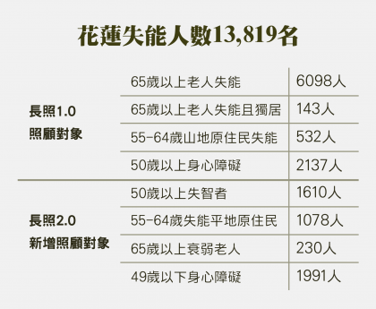 （資料來源：花蓮門諾醫院長照部, 2016年。製圖：黃禹禛）