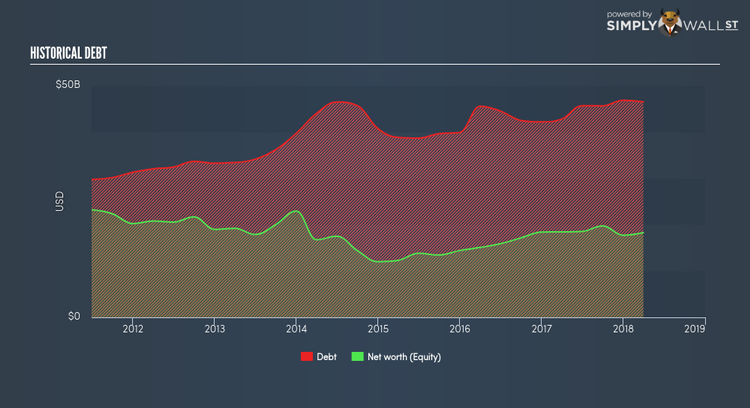 NYSE:IBM Historical Debt May 14th 18