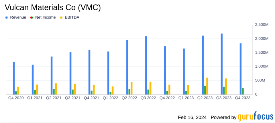 Vulcan Materials Co Reports Robust Earnings Growth and Margin Expansion for Q4 and Full Year 2023