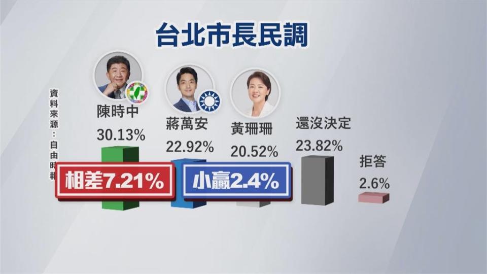 陳時中民調超車！　蔣萬安強打經國牌拉票