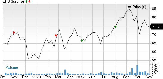 Civitas Resources, Inc. Price and EPS Surprise