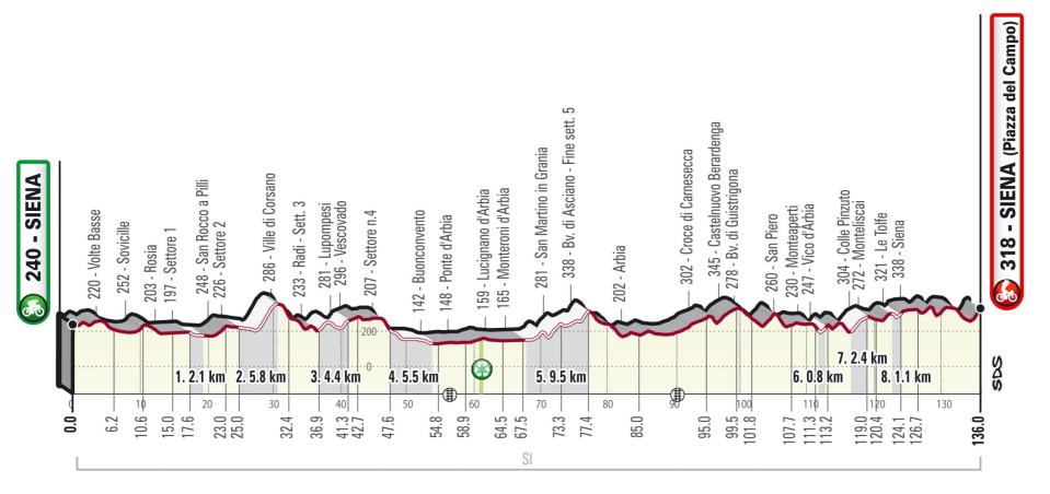 Strade Bianche 2021 women's race profile