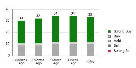 Broker Rating Breakdown Chart for BKNG