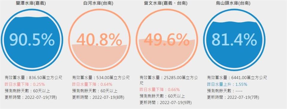 雨神快降臨！曾文水庫蓄水率跌至5成　降雨減少進入護水保衛戰