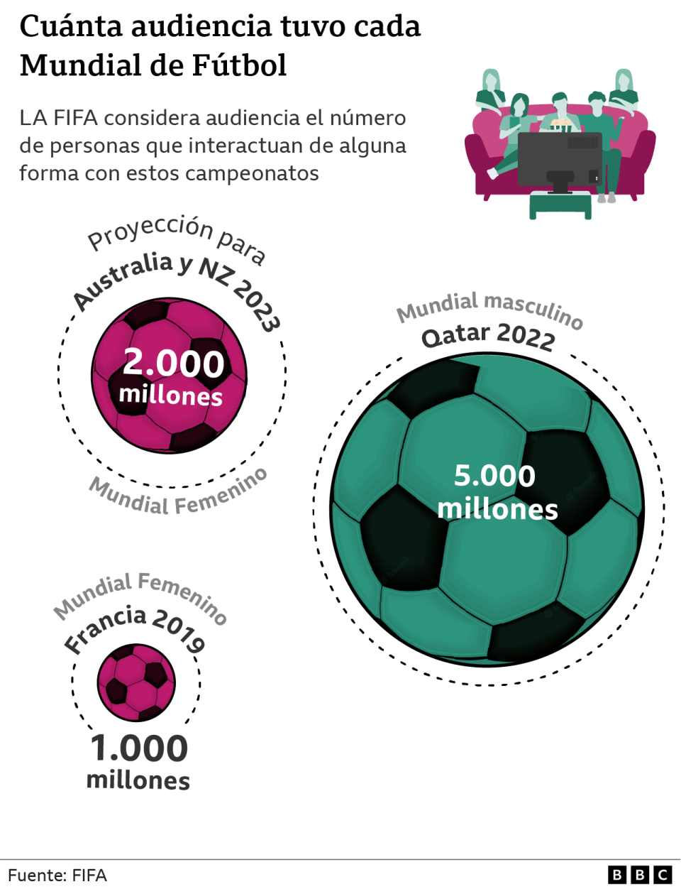 Gráfico sobre la audiencia en los mundiales femenino.