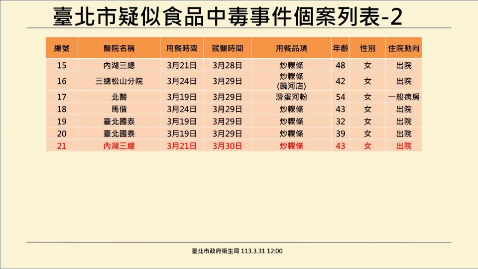 台北市公布最新寶林茶室食物中毒案例統計。台北市政府提供