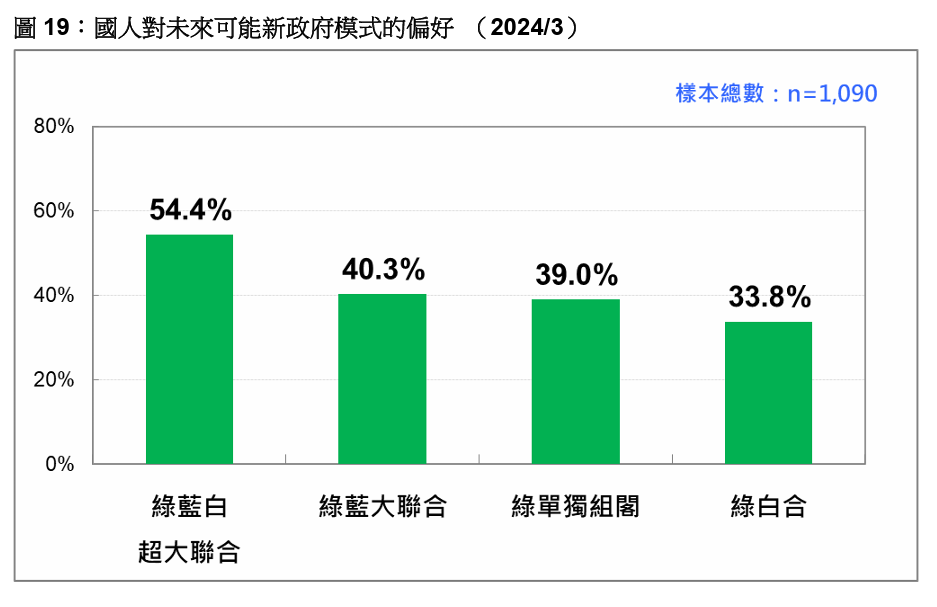 民眾最偏好的政府組成是「綠藍白」共組的超大聯合政府。台灣民意基金會提供