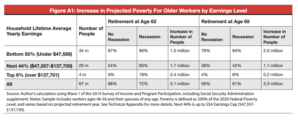 More older workers could end up retiring poor because of the economic effects of the pandemic, according to one study.