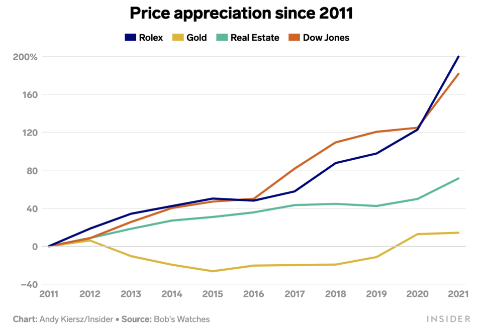 rolex-watches-price-appreciation-vs-gold-real-estate-stocks