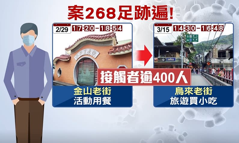 中央疫情指揮中心初估，案268接觸者超過400人。（圖／東森新聞）