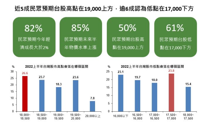 近5成的民眾預期2022上半年台股高點在19,000上方。圖/國泰金提供