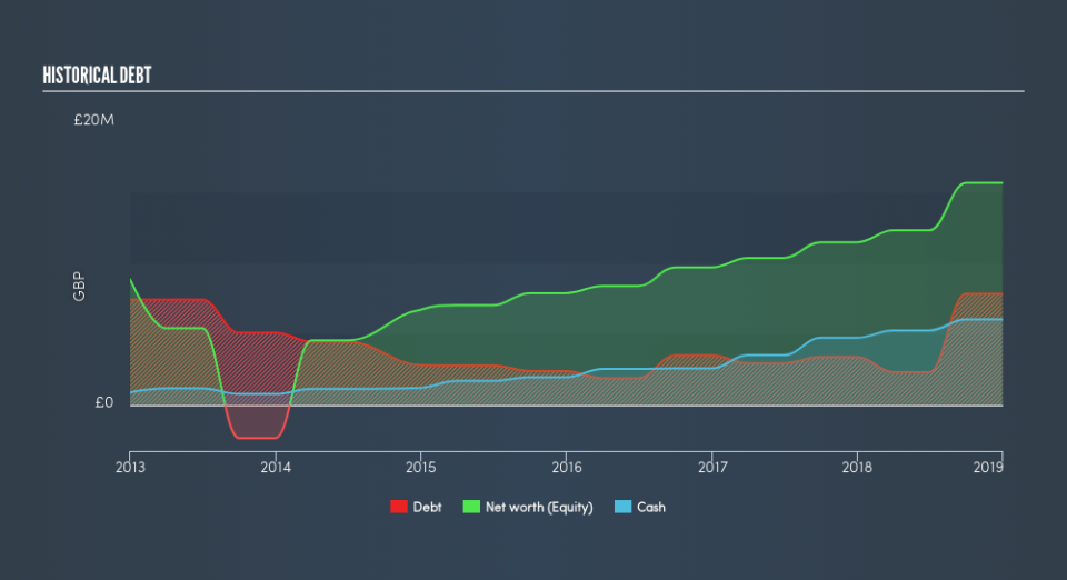 AIM:ELCO Historical Debt, August 14th 2019