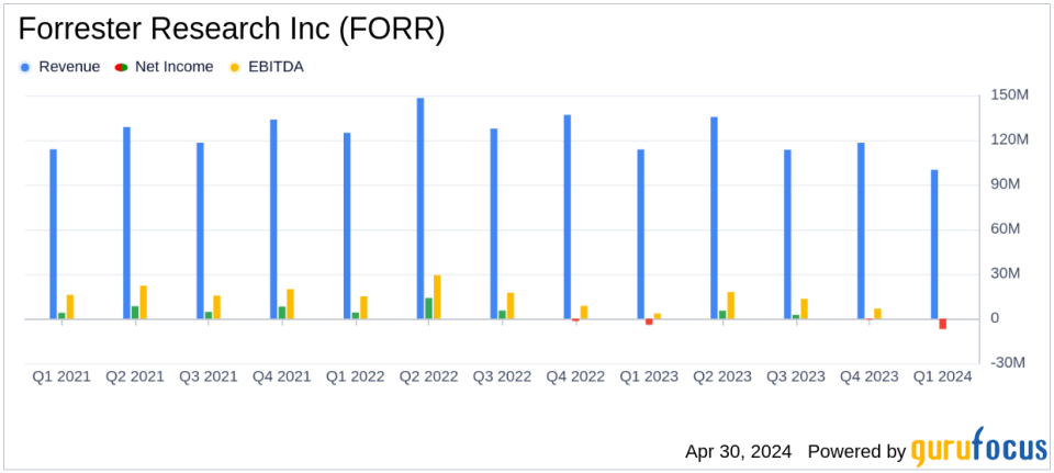 Forrester Research Inc (FORR) Misses Q1 Revenue Forecasts and Reports Widened Net Loss