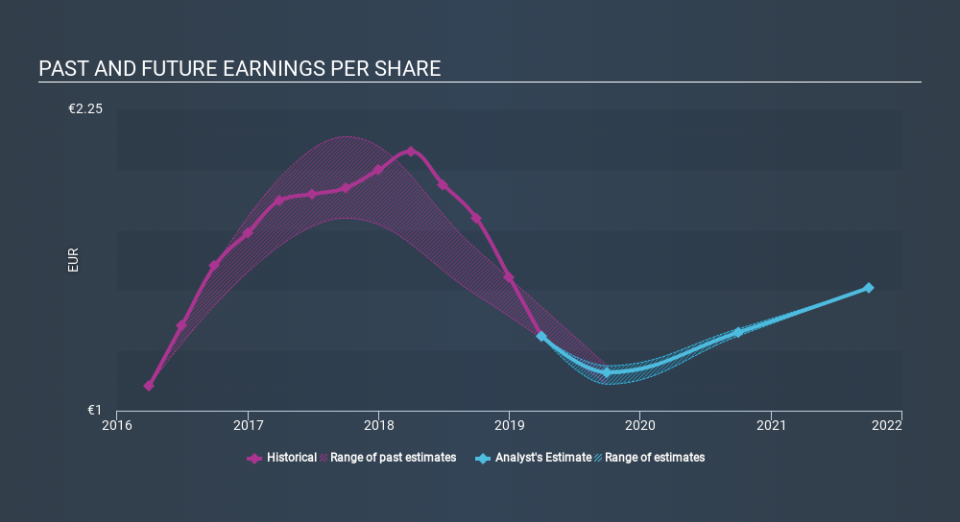 ENXTPA:PVL Past and Future Earnings, December 14th 2019