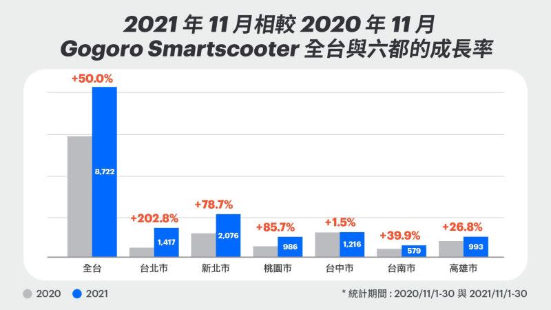 ▲2021 年 11 月相較 2020 年 11 月 Gogoro Smartscooter 全台與六都的成長率。（圖／品牌提供）