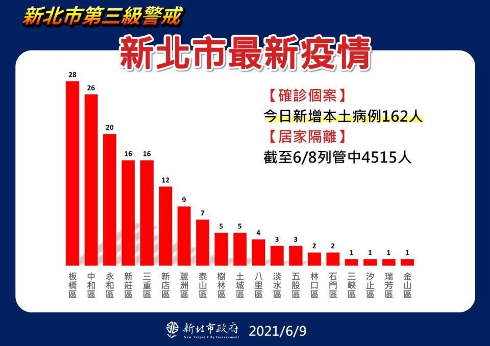 新北市最新疫情。（圖／新北市政府）