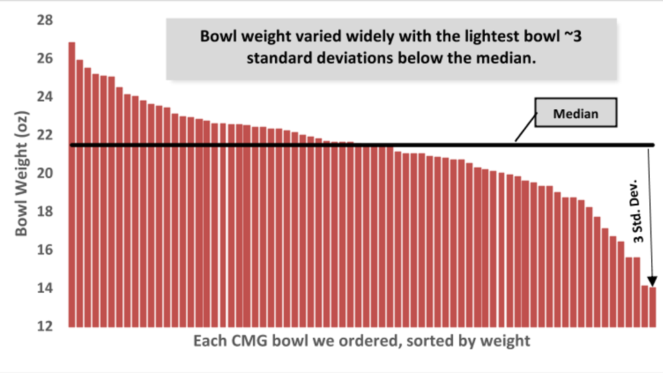 Chipotle analyst Zachary Fadem bought and weighed 75 Chipotle burrito bowls in New York City. - Courtesy Wells Fargo Securities, LLC