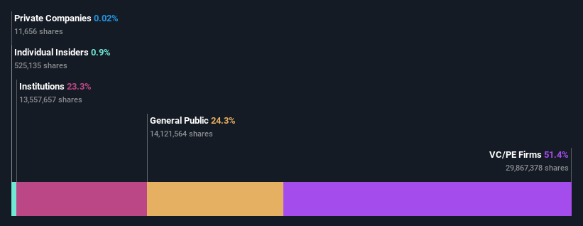 ownership-breakdown