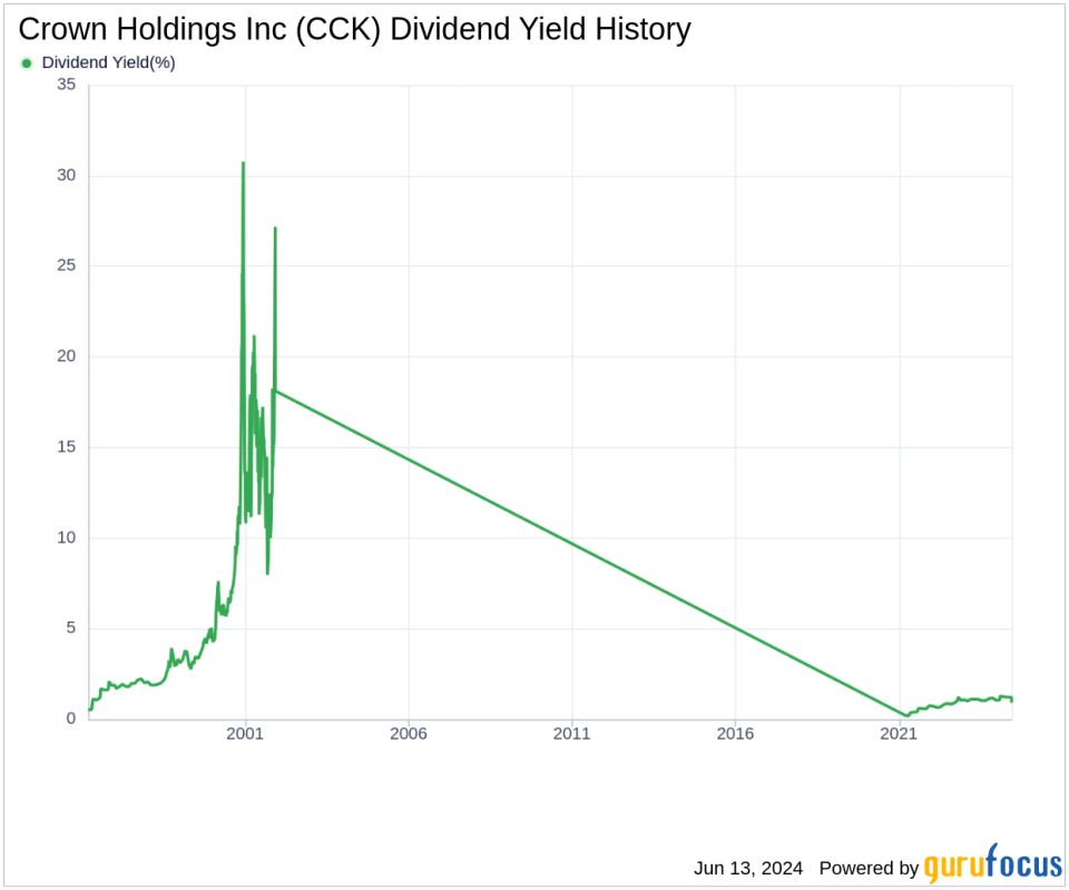 Crown Holdings Inc's Dividend Analysis