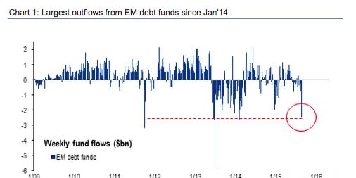 Emerging market debt