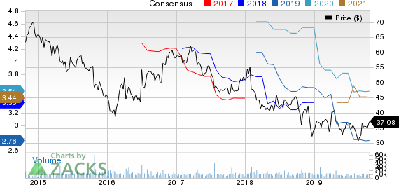 Harley-Davidson, Inc. Price and Consensus