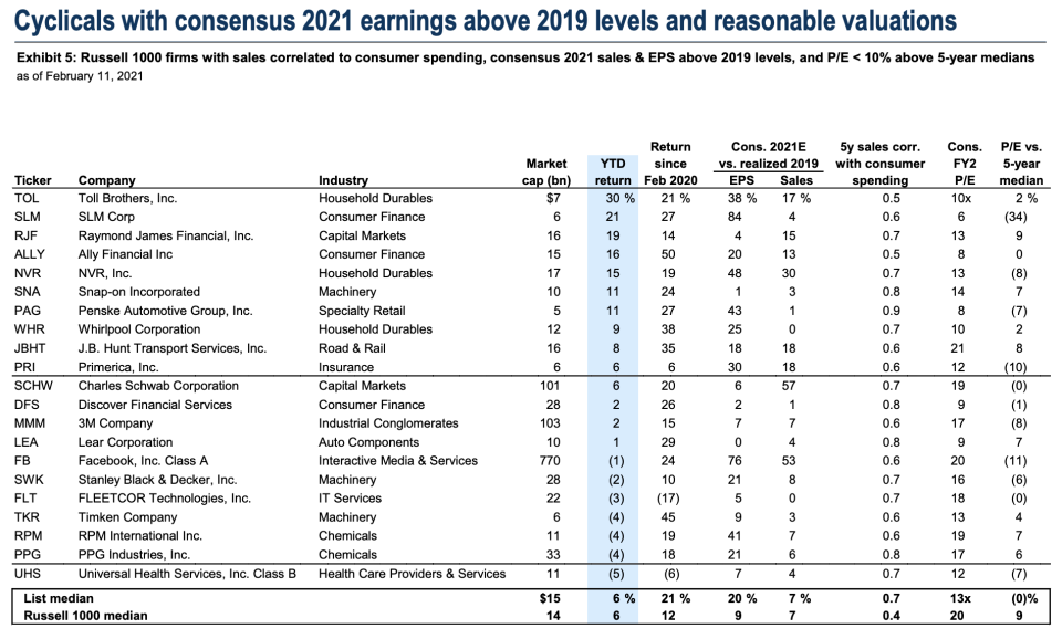 Goldman Sachs sees potential in these 21 stocks.