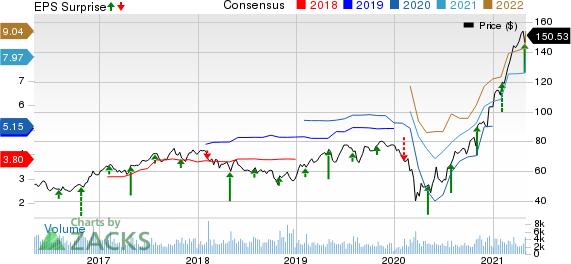 AGCO Corporation Price, Consensus and EPS Surprise