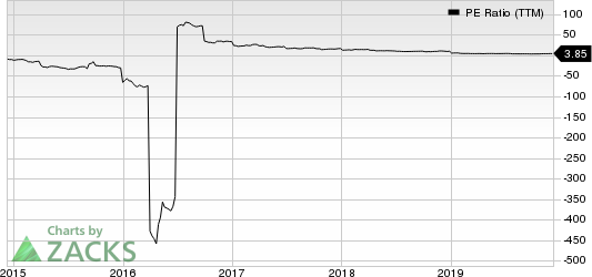 Innoviva, Inc. PE Ratio (TTM)