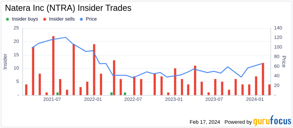 Natera Inc Director Herm Rosenman Sells 93,901 Shares