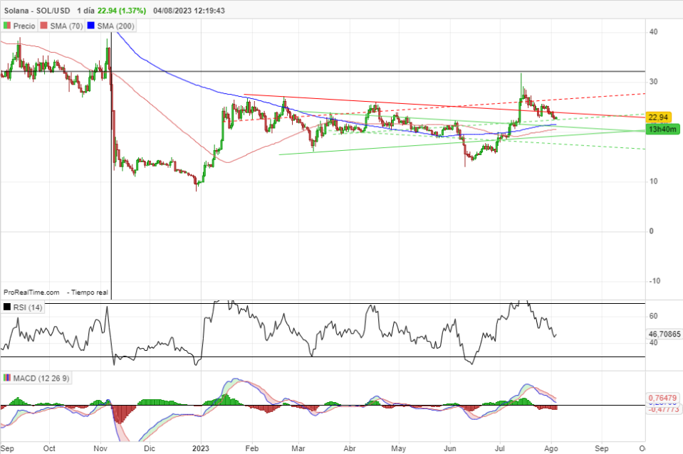 ¿Solana podrá ir más allá de los 23 dólares?