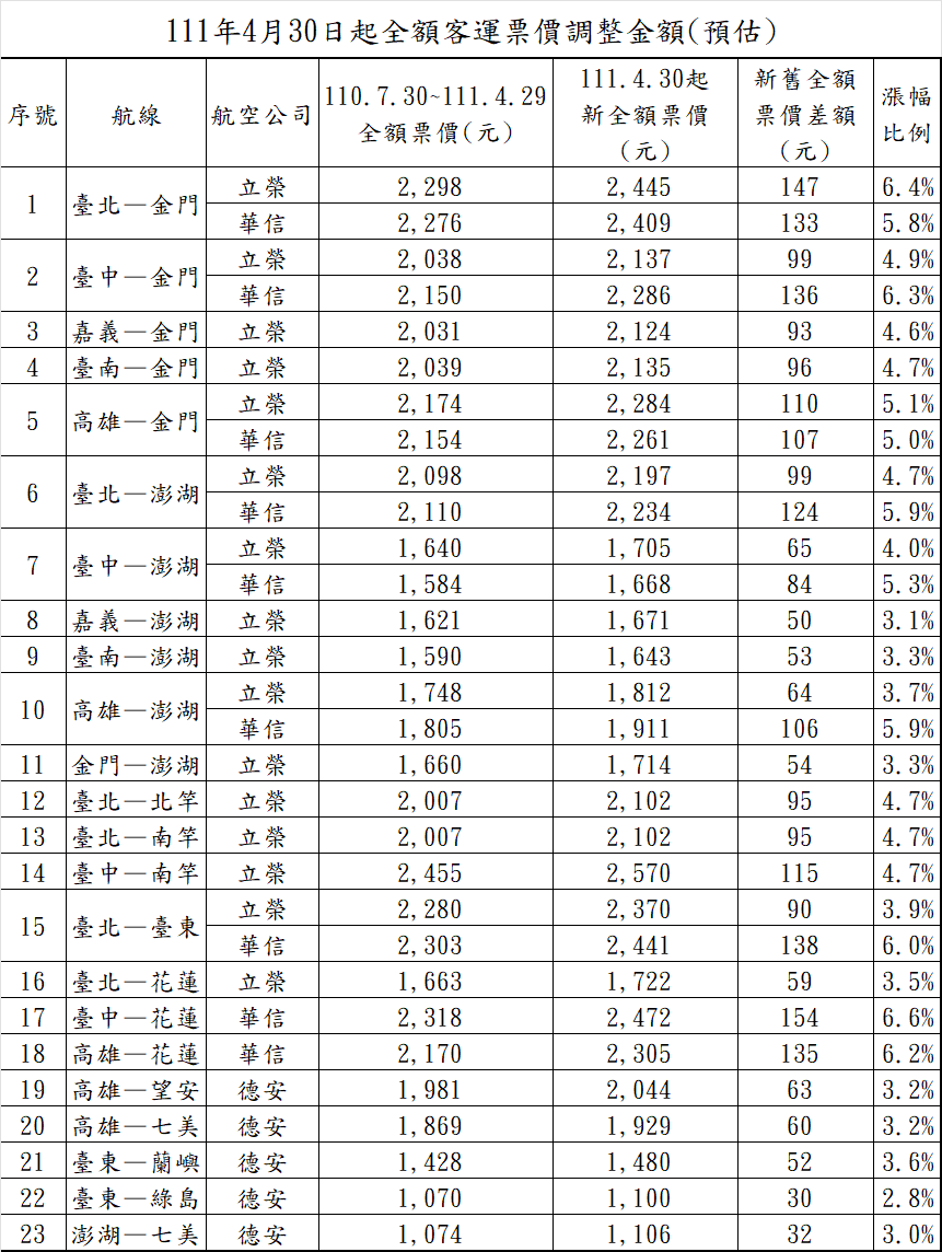 20220401nm013國內線航班票價4月30起調漲的價格表。（民航局提供）