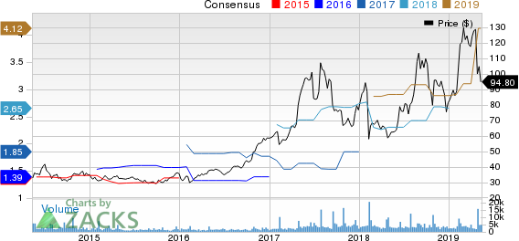 iRobot Corporation Price and Consensus