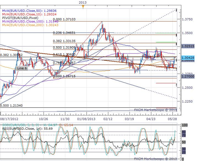 German_Retail_Sales_Disappoint_in_April_body_eurusd_daily_chart.png, German Retail Sales Disappoint in April