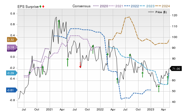 Zacks Price, Consensus and EPS Surprise Chart for NARI