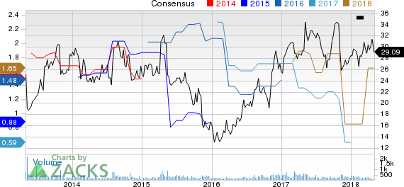 New Strong Buy Stocks for May 1st