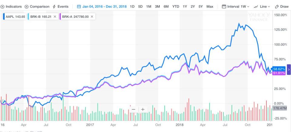 Berkshire Hathaway investiert seit dem ersten Quartal 2016 in Apple.