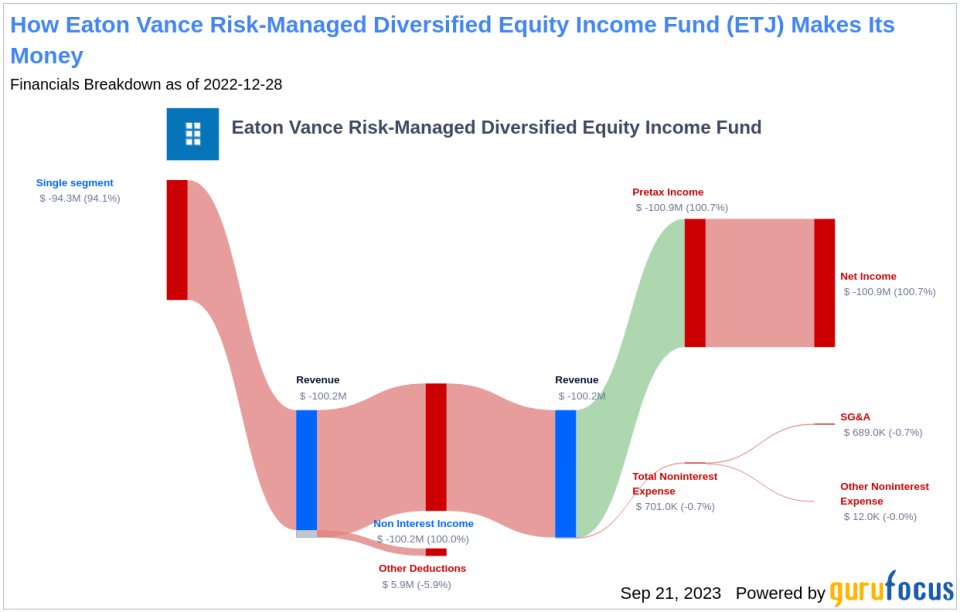 Eaton Vance Risk-Managed Diversified Equity Income Fund (ETJ): A Deep Dive into its Dividend Performance