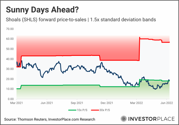 A chart showing SHLS forward price-to-sales from March 2021 to the present with 1.5x standard deviation bands marked.