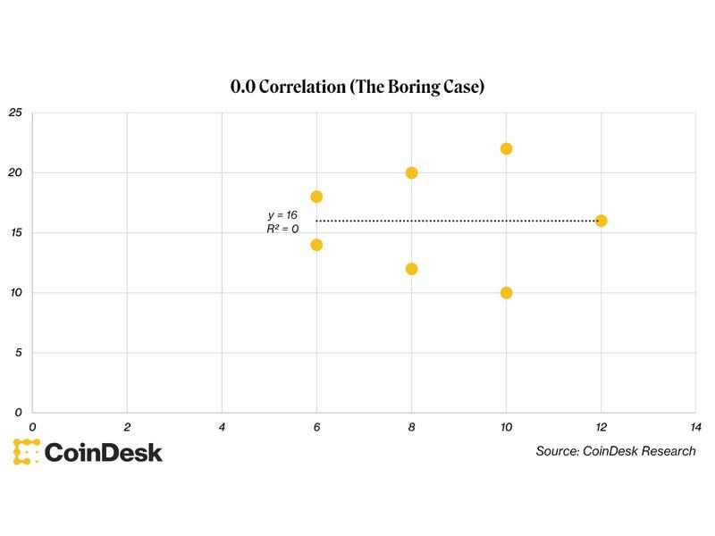 Boring case of uncorrelatedness (CoinDesk Research)