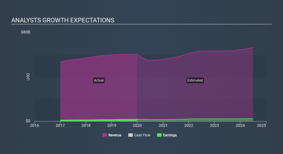 NYSE:SYY Past and Future Earnings April 28th 2020