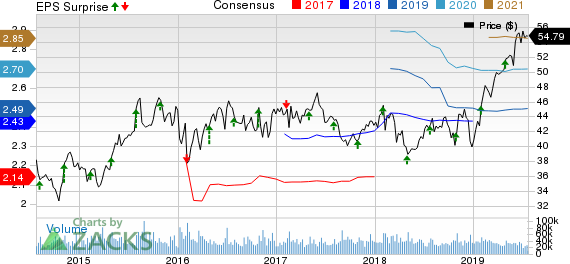 Mondelez International, Inc. Price, Consensus and EPS Surprise