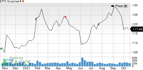 Abbott Laboratories Price and EPS Surprise