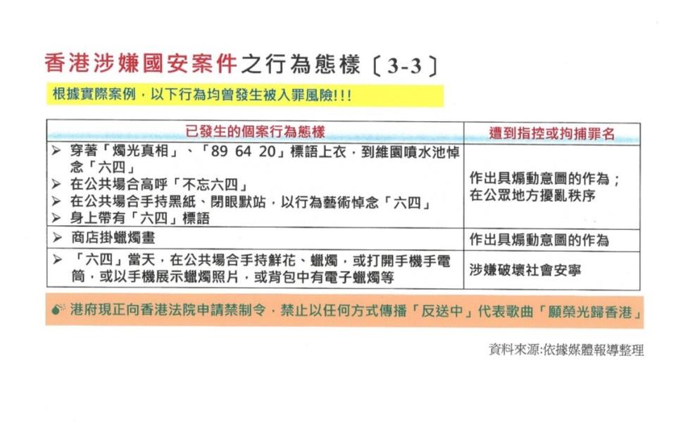 陸委會整理媒體報導之香港涉及國安案件的行為樣態與案例，提供民眾前往香港時參考。陸委會。