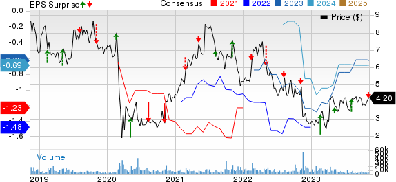 Brookdale Senior Living Inc. Price, Consensus and EPS Surprise