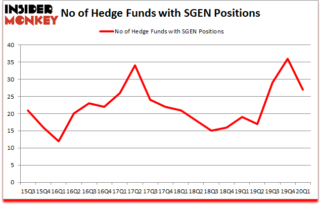 Is SGEN A Good Stock To Buy?