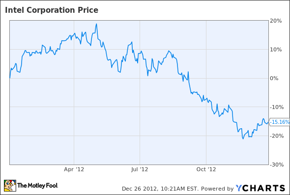 INTC Chart