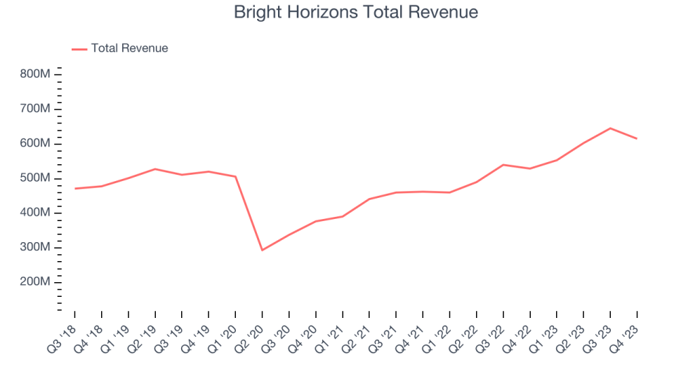 Bright Horizons Total Revenue